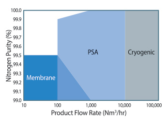 Product flow rate